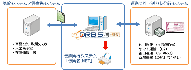 基幹システム、送り状発行システム連携