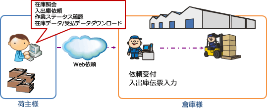 荷主向けWeb依頼・閲覧機能