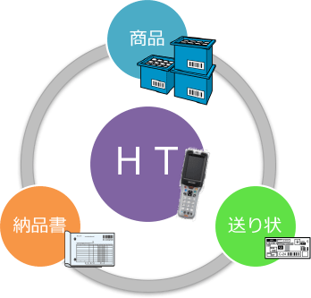 送り状・納品書のクロスチェック